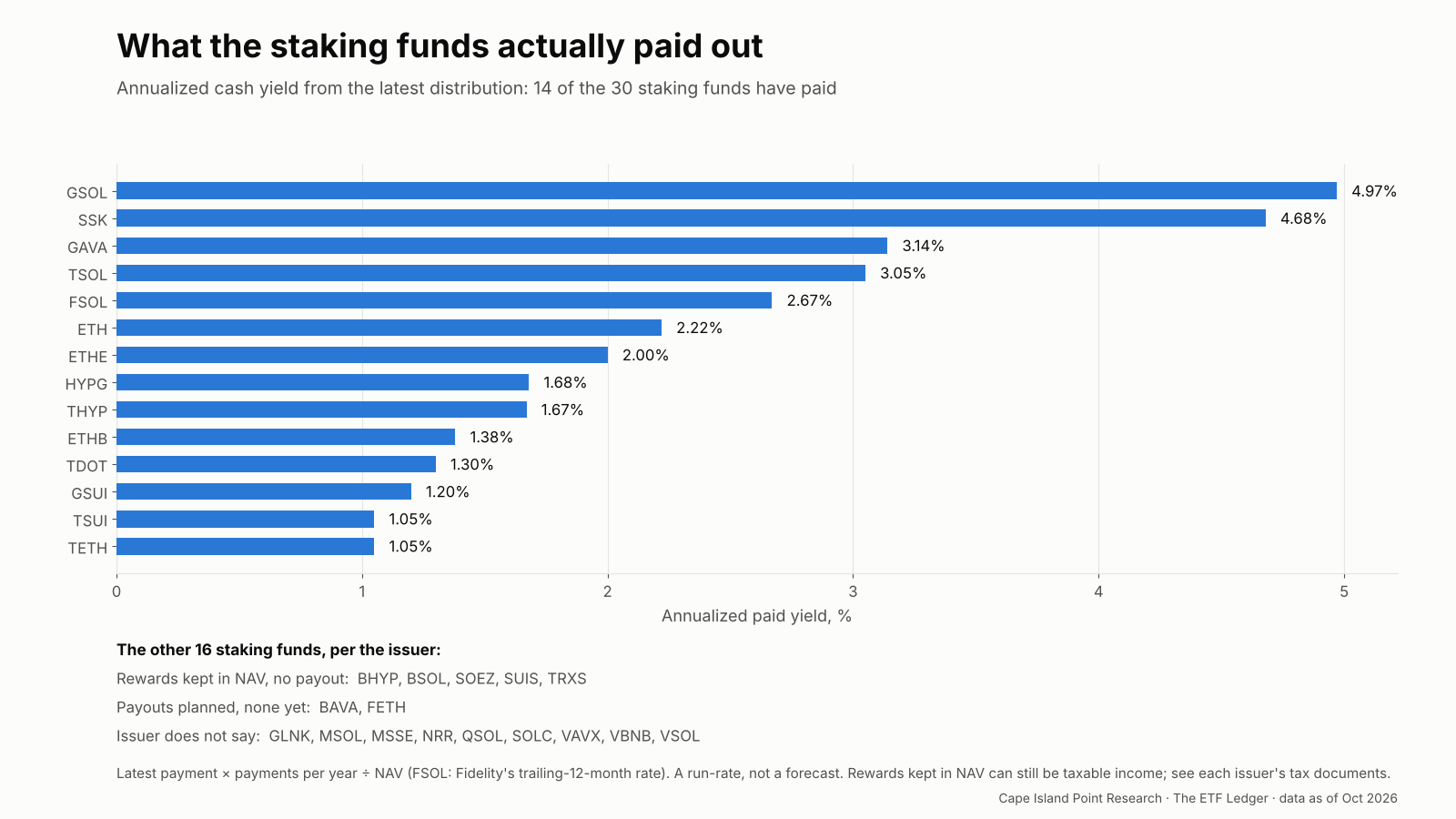 Bar chart of annualized paid yield for the 14 staking funds that have distributed cash; the staking funds that have not paid are listed beneath by what the issuer does with rewards