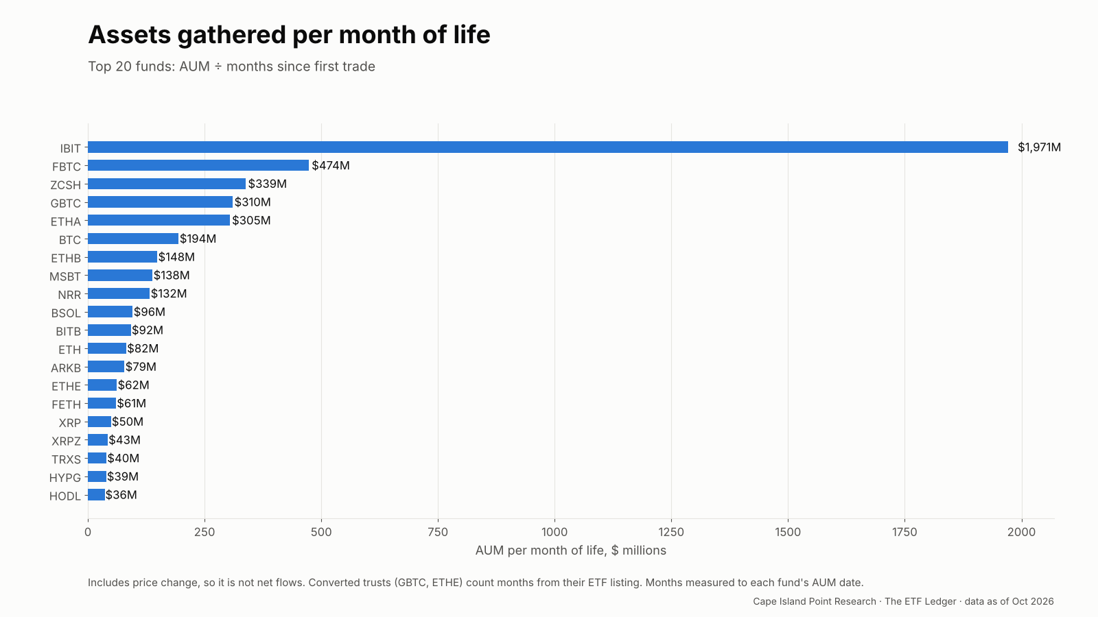 Bar chart of assets gathered per month of life for the top 20 funds