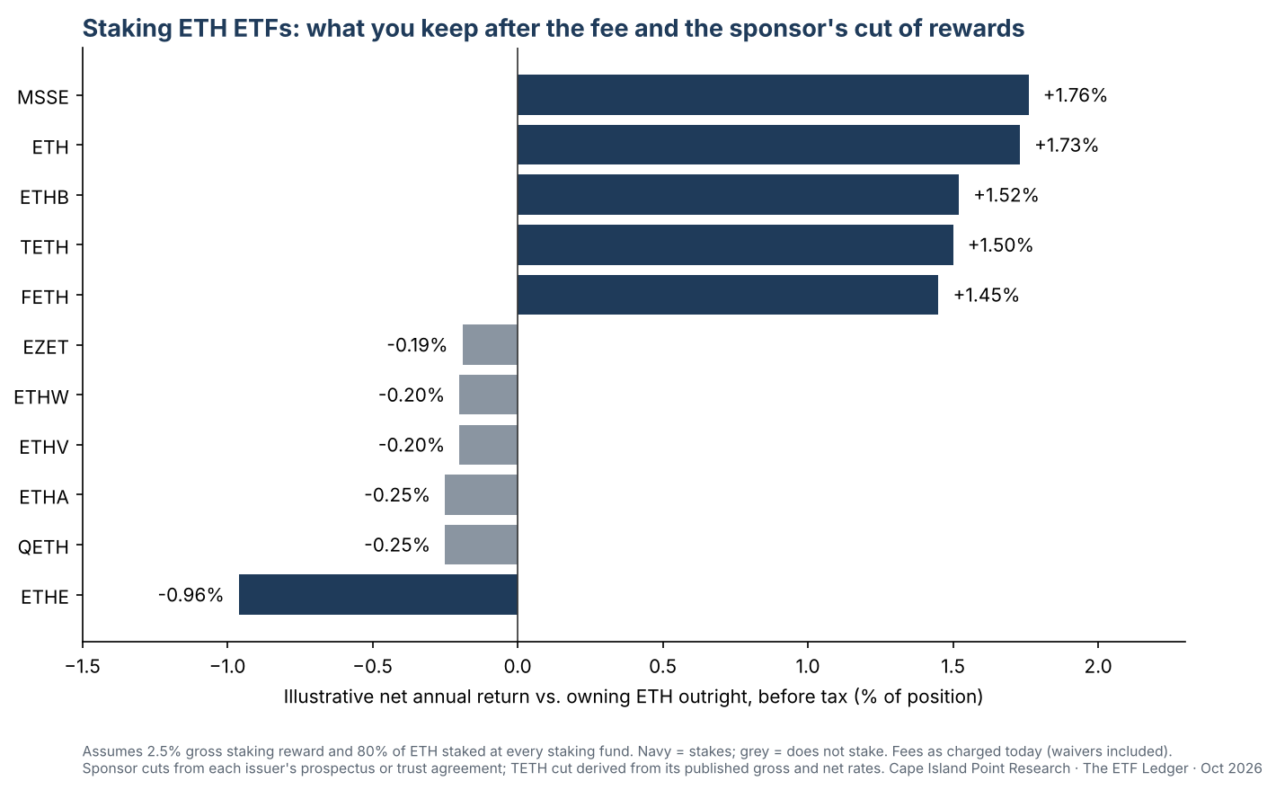 Bar chart of illustrative net annual return versus owning ETH outright, for eleven Ether ETFs. Mini Ether and Morgan Stanley lead near +1.7; Grayscale ETHE is negative at about -1.0.
