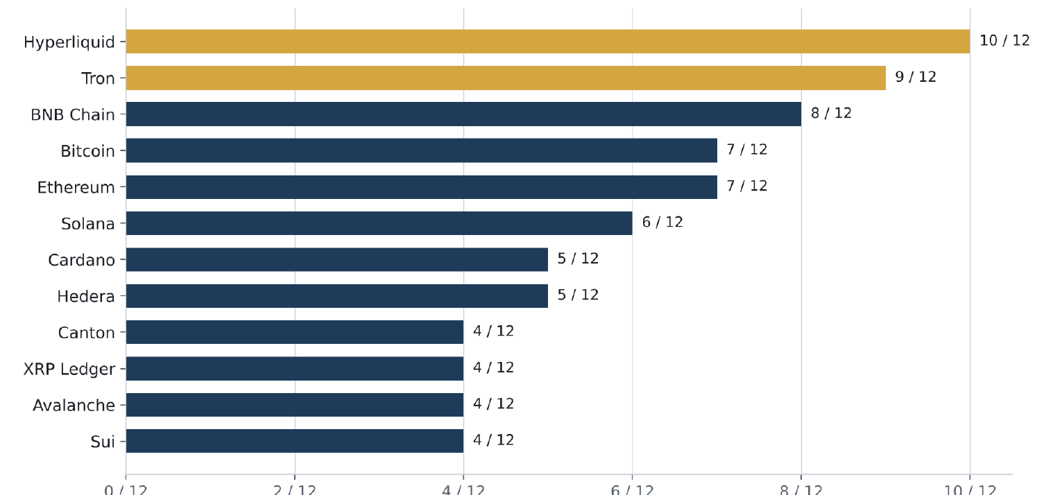 Bar chart: twelve networks scored out of twelve. Hyperliquid 10, Tron 9, BNB Chain 8, Bitcoin 7, Ethereum 7, Solana 6, Cardano 5, Hedera 5, Canton 4, XRP Ledger 4, Avalanche 4, Sui 4.